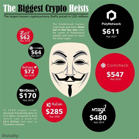 The 6 biggest crypto heists of all time - Quartz