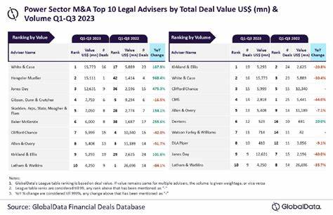White & Case and Kirkland & Ellis are top M&A legal advisers H1 2025