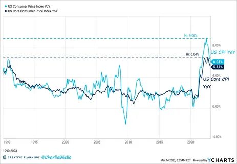 U.S. Consumer Price Index (CPI) YoY