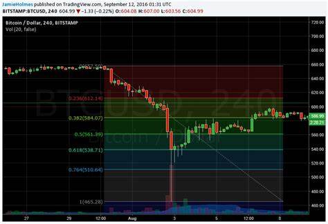 A Guide to Trading Cryptocurrency Part 1: Candlesticks and the Fibonacci Sequence - crypto.news