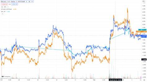 Weekly Market Wrap: Bitcoin breaches US$23,000 in best monthly performance since October 2021 - Forkast News