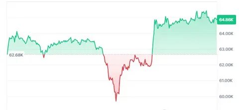 Bitcoin Falls to $60K as Israel-Iran Tensions Escalate - Brave New Coin Insights
