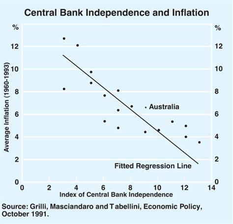 Central Bank Independence