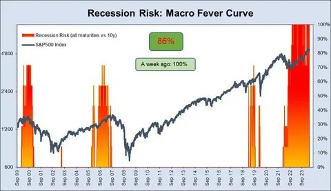 Risk of recession at its highest level in six months, given Trump’s fiscal policies - Cryptopolitan