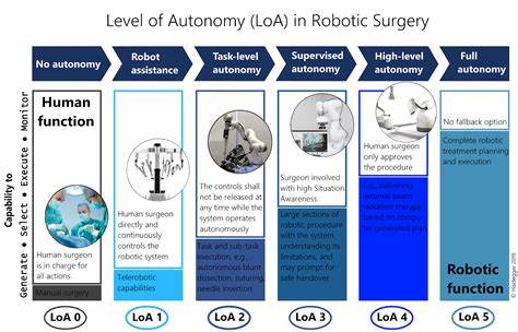 Robotics Levels of Autonomy – SemiAnalysis