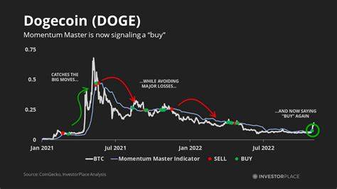 Dogecoin Price Surge Signals Potential for Rapid Growth Following Strong Bullish Momentum