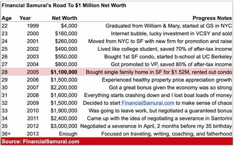 Are You A Real Millionaire? $3 Million Is The New $1 Million - Financial Samurai