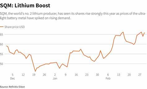 Chile lithium miner SQM sees profits surge as global prices explode