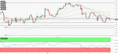 GBP/USD Forecast: Pound Sterling loses strength after failing to clear technical hurdle - FXStreet