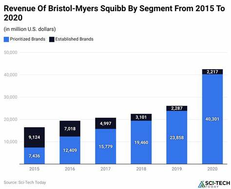 Bristol Myers Squibb Cuts Full-Year Adjusted View, But Raises Revenue Expectations