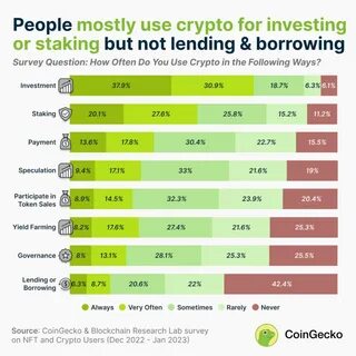 What Do People Use Crypto For? 8 Use Cases Ranked - CoinGecko Buzz