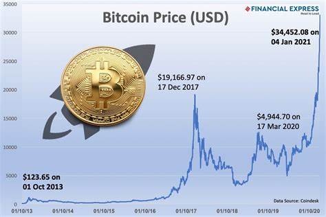 The dizzy Bitcoin price rise: Time to get rich quick or get out?