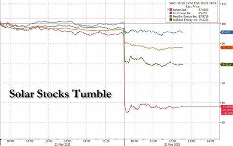 Solar stocks sent reeling by Congress