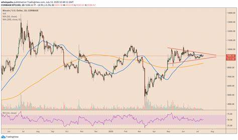 95% Of Bitcoin Now In Profit: Why This Could Be A Signal To Sell - NewsBTC