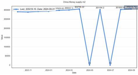 Analysis of Chinese Money Supply Increase and Its Implications for Cryptocurrency Markets - Blockchain.News