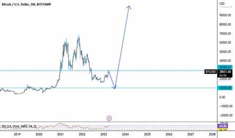 Bitcoin Trade Ideas — INDEX:BTCUSD - TradingView