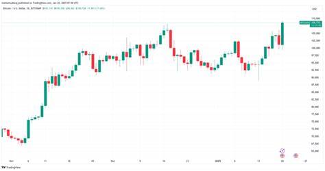 BTC price nears $110K after Trump Bitcoin reserve odds spike to 60% - Cointelegraph