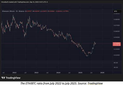  ETH/BTC ratio remains below 0.05 despite institutional adoption and ATH 