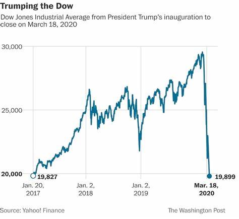 Wall Street investors suffer $8 trillion shock since Trump took over. Is the worst yet to come? - The Economic Times