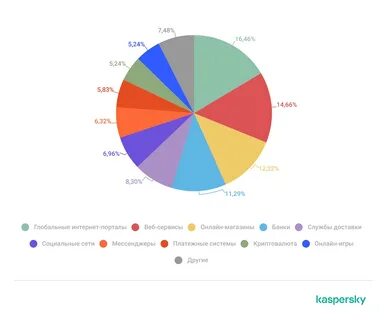 Financial threat report 2023: phishing, PC and mobile malware - Securelist