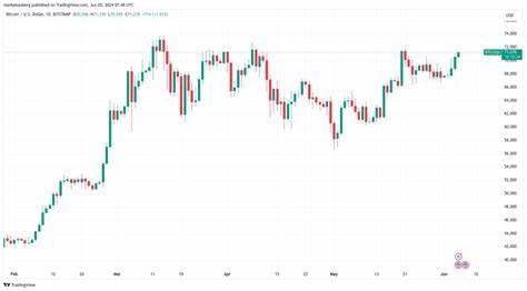 Bitcoin ETFs worldwide in focus as BTC price passes $71K - Cointelegraph