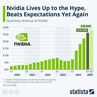 Nvidia Tops Expectations Again After Reporting Record Revenues