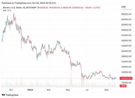 9 Out of the Top 12 Crypto Assets Are Down 70% to 90% Lower Than the All-Time Highs Recorded Last Year - Bitcoin.com News