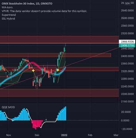 OMXS30 Gross Candlestick Patterns