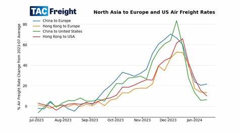 Asia-to-North America Air Cargo Demand Plunges 10.7% After De Minimis Suspension