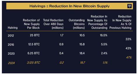 Bitcoin halving can take BTC price to $148K by July 2025 — Pantera Capital - Cointelegraph