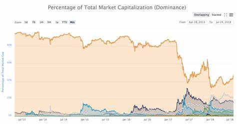 Bitcoin Market Share Hits 54%, Altcoins Struggle to Keep Up - Crypto News Flash