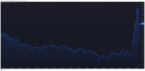 XRP Price Surges Amid Increased Open Interest and Ripple’s Stablecoin Developments - FXLeaders