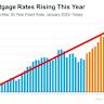 Mortgage and refinance interest rates today for July 14, 2025: Rates remain stagnant before inflation news