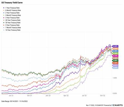 US yield curve disinverts ahead of US jobs data; what could happen next?