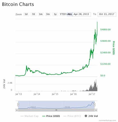 Odds of Bitcoin price soaring to a new all-time high are rising: Polymarket - crypto.news