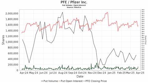 Huge Unusual Volume in Pfizer Put Options Signals Investors Bullish Outlook