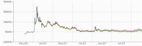 Wie viel Euro sind ein Dogecoin?