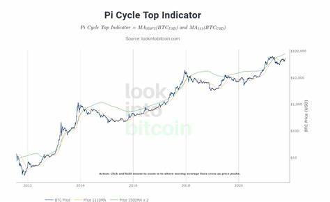 New Pi Cycle Top Prediction Chart Identifies Bitcoin Price Market Peaks With Precision - Bitcoin Magazine