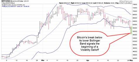 Bitcoin Faces Sell-Off Post-Halving: Is It Time to Buy the Dip? - Money Morning