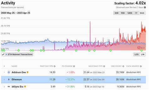The Rise of the Vertical Scaling Narrative - CoinGecko Buzz