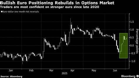 Euro Runs Its Best Winning Streak in Two Decades Versus Dollar