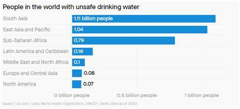 2B people don't have safe drinking water: what does this mean for them?