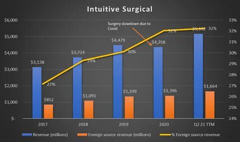 Intuitive Surgical sees FY25 capital expenditures $650M-$750M