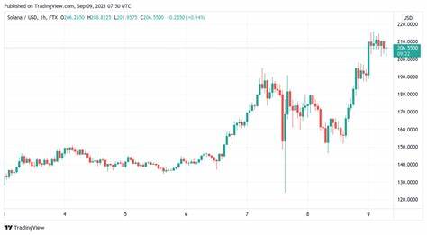 Solana (SOL) Leads Altcoin Liquidations as Long Traders Take Hit - TradingView