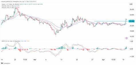 Why is Solana’s price outlook bullish?