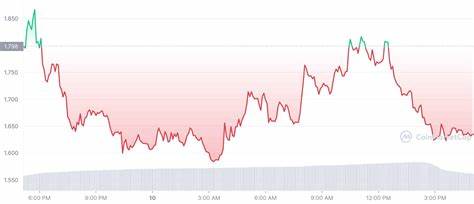 Crypto Price Update October 8: BTC at $62K, FTT Down 6%, Altcoin Market Plummets - Coinfomania