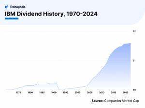 Why IBM is an Innovative Dividend Stock for the Long Term
