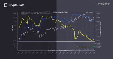 Global liquidity tightens amid central banks' balance sheet contraction: impact on S&P 500 and bitcoin - CryptoSlate