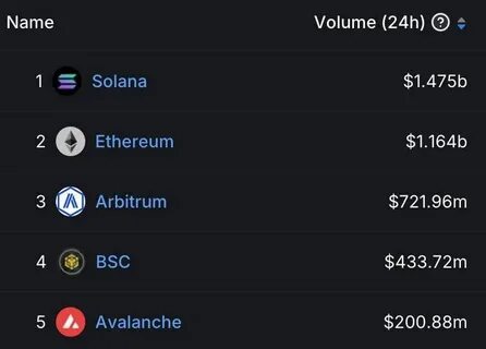 Ethereum Flips Solana in DEX Trading Volume for the First Time in 6 Months - BeInCrypto