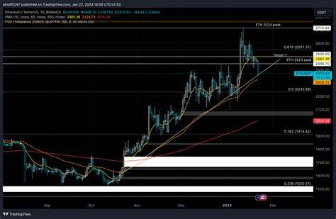 Ethereum price could suffer setback to $2,000 according to bearish on-chain metrics - FXStreet